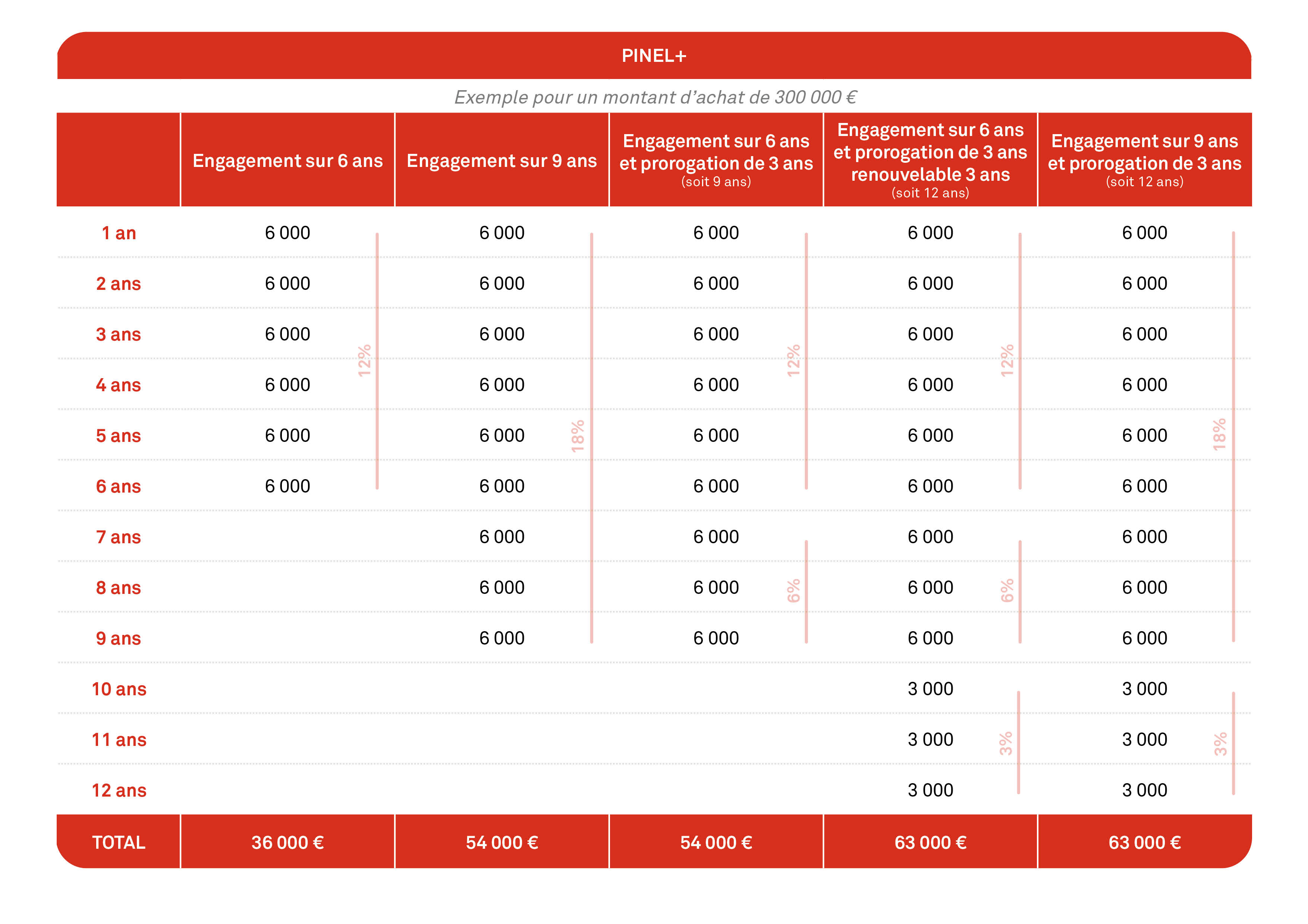 montant de la réduction d’impôt pinel+