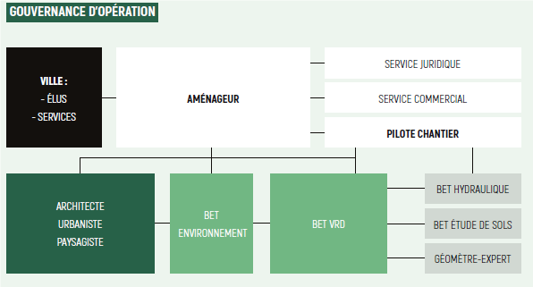 diagramme gouvernance d'opération